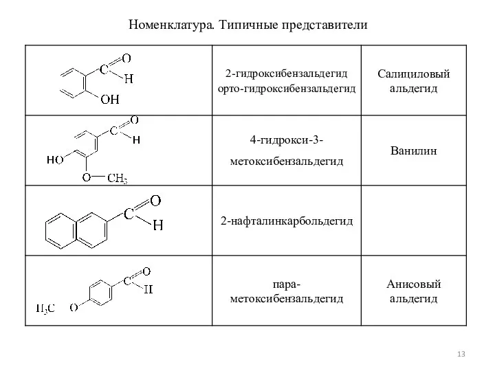 Номенклатура. Типичные представители