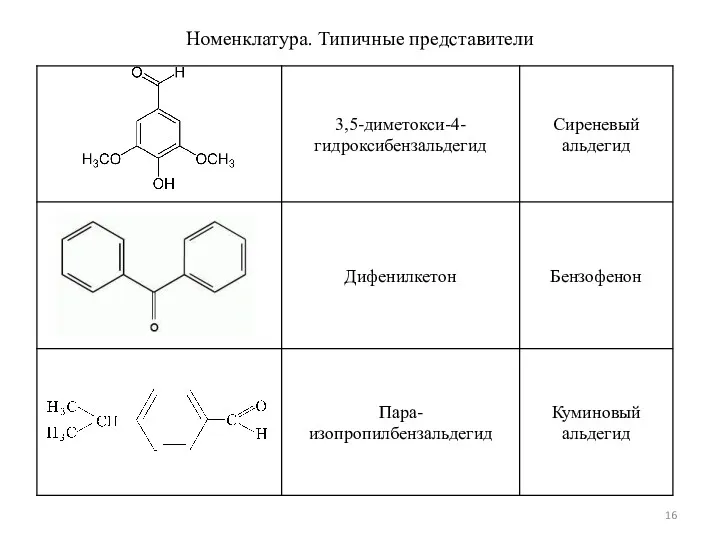 Номенклатура. Типичные представители