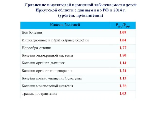 Сравнение показателей первичной заболеваемости детей Иркутской области с данными по РФ в 2014 г. (уровень превышения)