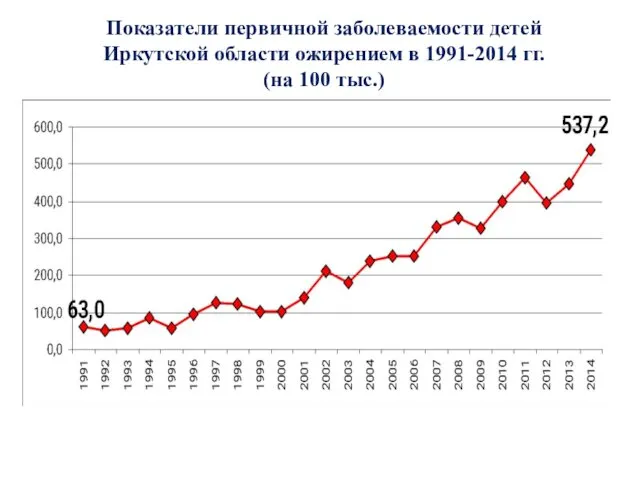 Показатели первичной заболеваемости детей Иркутской области ожирением в 1991-2014 гг. (на 100 тыс.)