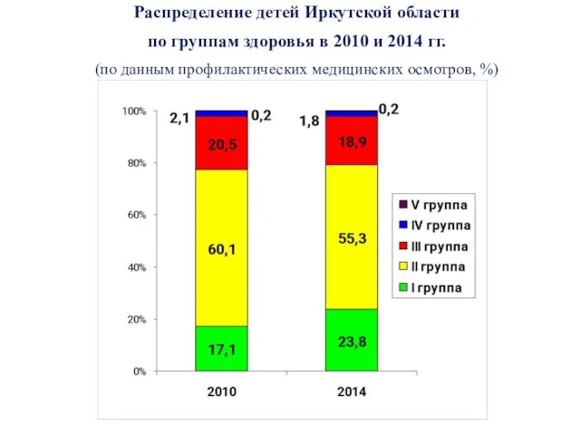 Распределение детей Иркутской области по группам здоровья в 2010 и