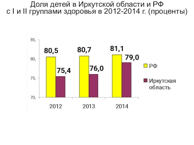 Доля детей в Иркутской области и РФ с I и