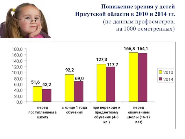 Понижение зрения у детей Иркутской области в 2010 и 2014