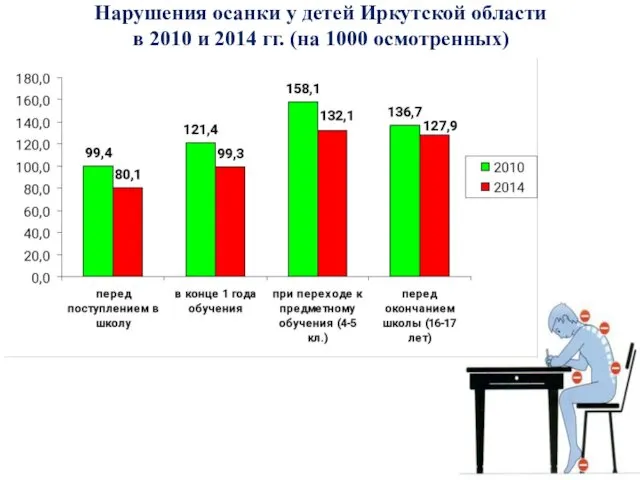 Нарушения осанки у детей Иркутской области в 2010 и 2014 гг. (на 1000 осмотренных)