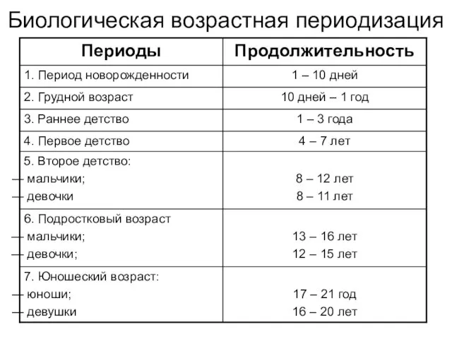 Биологическая возрастная периодизация