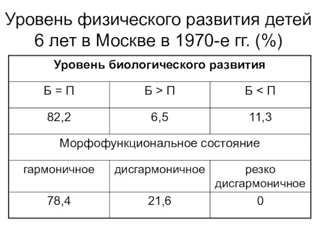 Уровень физического развития детей 6 лет в Москве в 1970-е гг. (%)