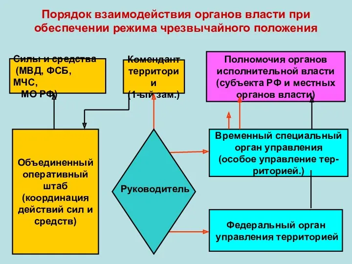 Порядок взаимодействия органов власти при обеспечении режима чрезвычайного положения Силы