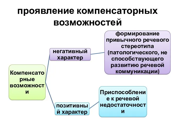 проявление компенсаторных возможностей