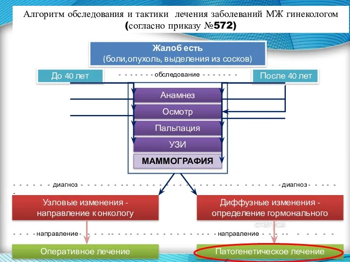 Жалоб есть (боли,опухоль, выделения из сосков) До 40 лет После