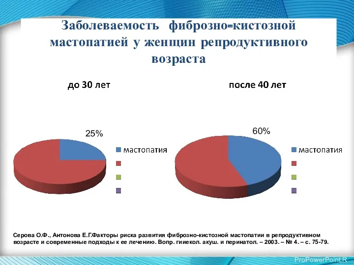 Заболеваемость фиброзно-кистозной мастопатией у женщин репродуктивного возраста 25% 60% Серова