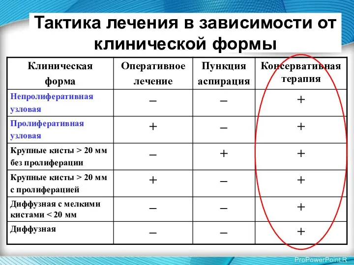 Тактика лечения в зависимости от клинической формы