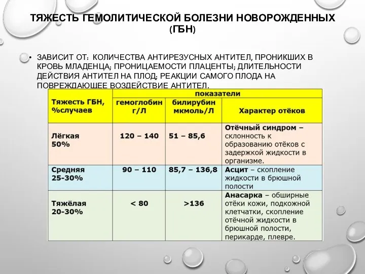 ТЯЖЕСТЬ ГЕМОЛИТИЧЕСКОЙ БОЛЕЗНИ НОВОРОЖДЕННЫХ (ГБН) ЗАВИСИТ ОТ: КОЛИЧЕСТВА АНТИРЕЗУСНЫХ АНТИТЕЛ,