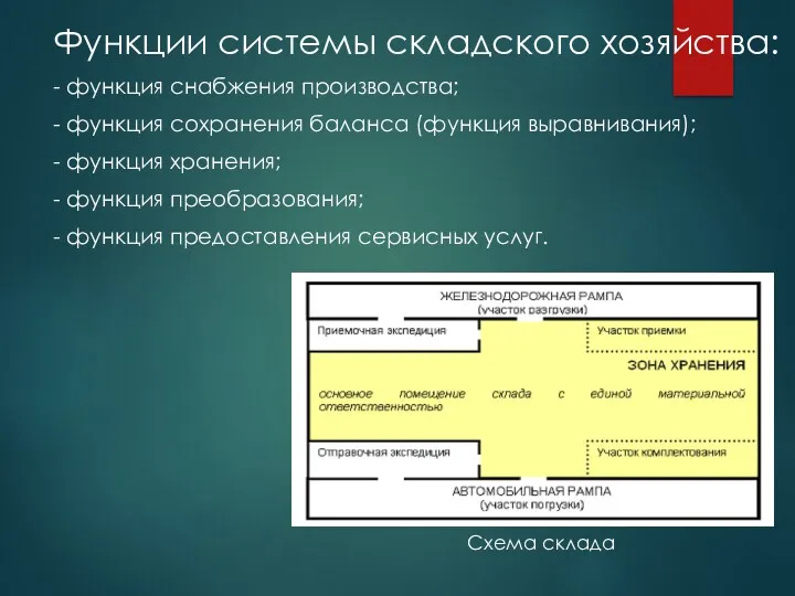 Функции системы складского хозяйства: - функция снабжения производства; - функция