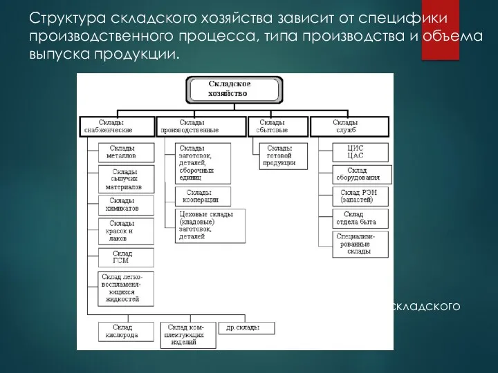 Структура складского хозяйства зависит от специфики производственного процесса, типа производства