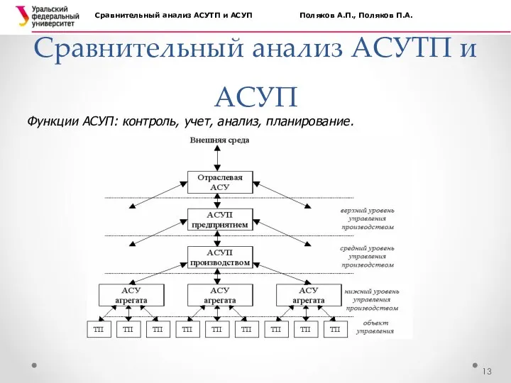 Сравнительный анализ АСУТП и АСУП Сравнительный анализ АСУТП и АСУП Поляков А.П., Поляков