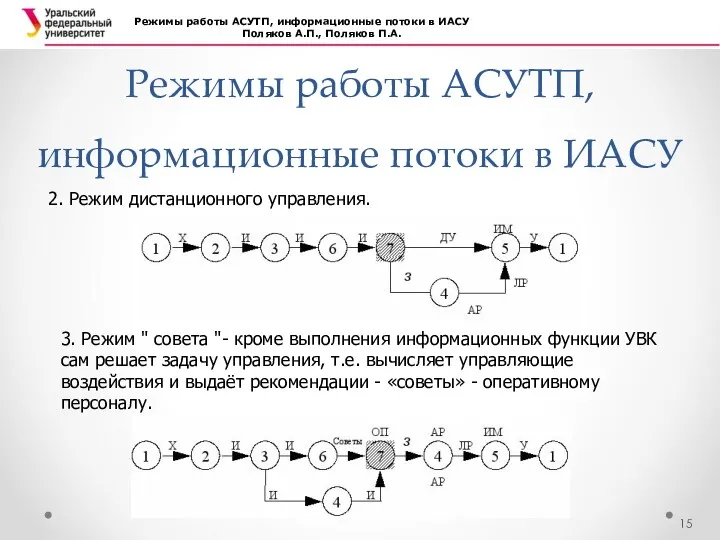 Режимы работы АСУТП, информационные потоки в ИАСУ Режимы работы АСУТП,