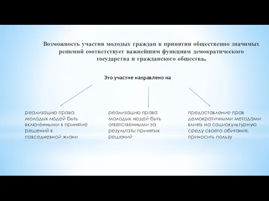 Возможность участия молодых граждан в принятии общественно значимых решений соответствует