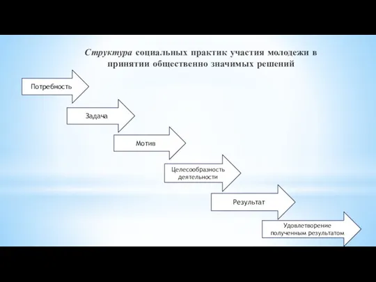 Структура социальных практик участия молодежи в принятии общественно значимых решений