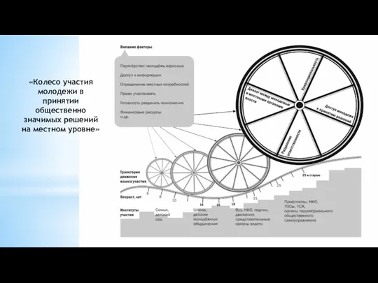 «Колесо участия молодежи в принятии общественно значимых решений на местном уровне»