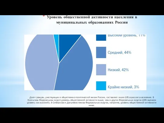Уровень общественной активности населения в муниципальных образованиях России Доля граждан,