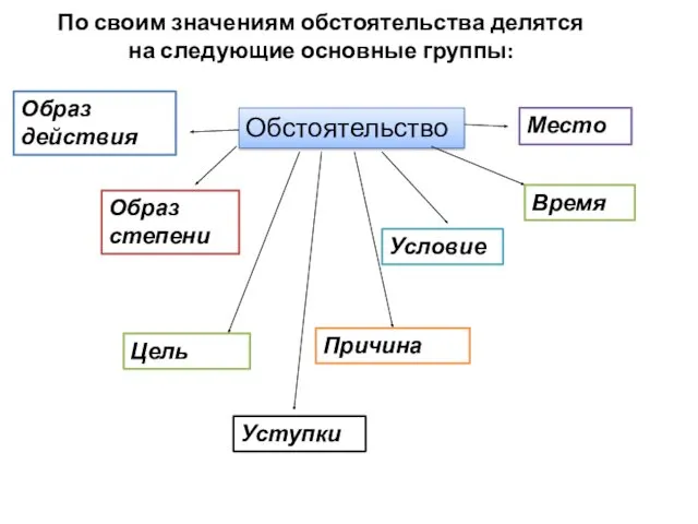 По своим значениям обстоятельства делятся на следующие основные группы: Обстоятельство