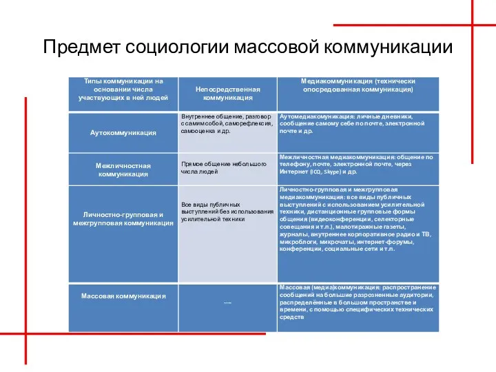 Предмет социологии массовой коммуникации