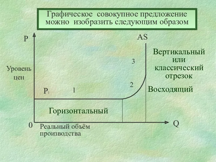 1 2 3 Q P 0 Вертикальный или классический отрезок