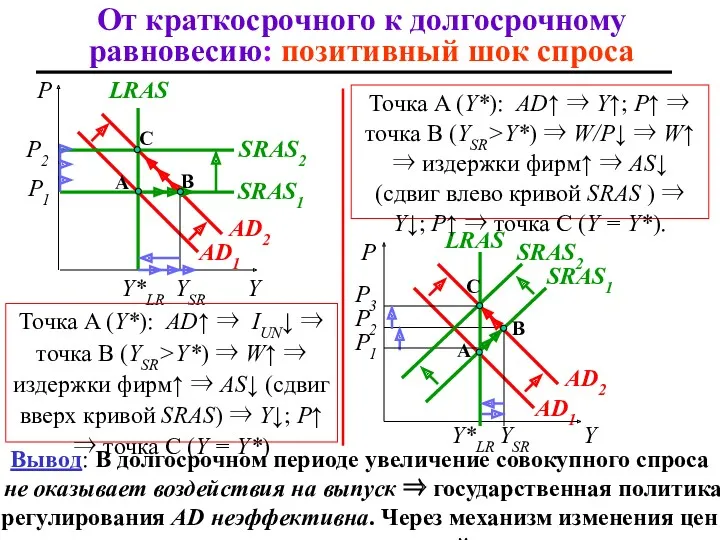 От краткосрочного к долгосрочному равновесию: позитивный шок спроса P A