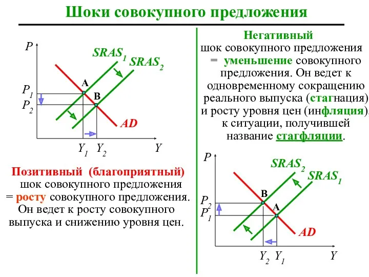 Шоки совокупного предложения P A AD SRAS1 Y1 B Y2