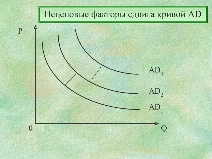 AD1 AD2 AD3 P Q 0 Неценовые факторы сдвига кривой AD