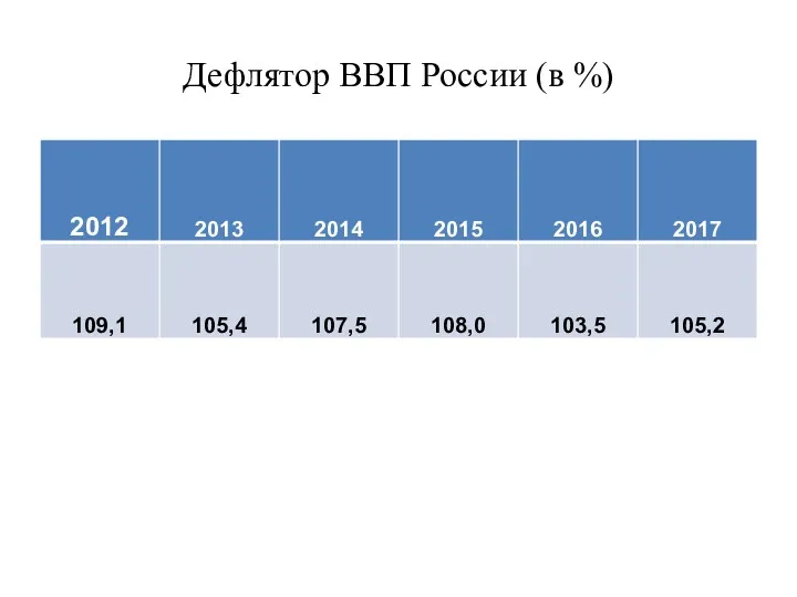 Дефлятор ВВП России (в %)