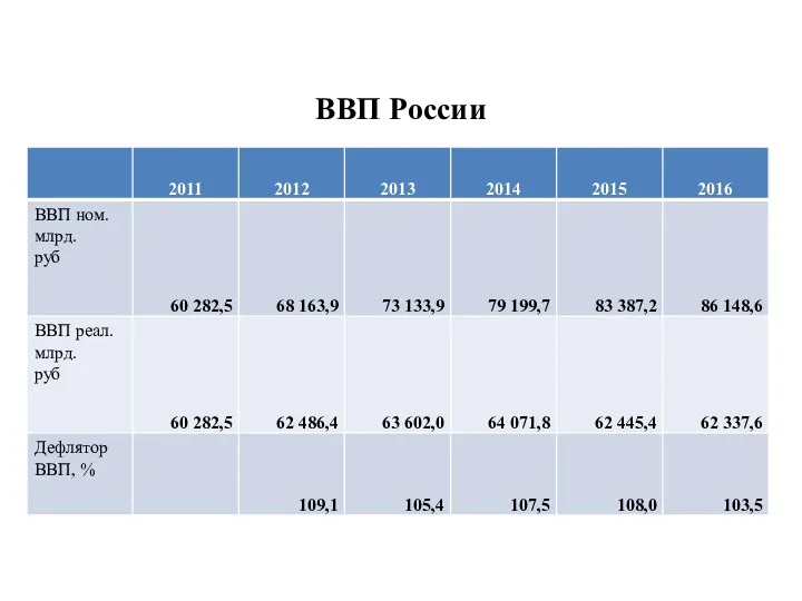 ВВП России