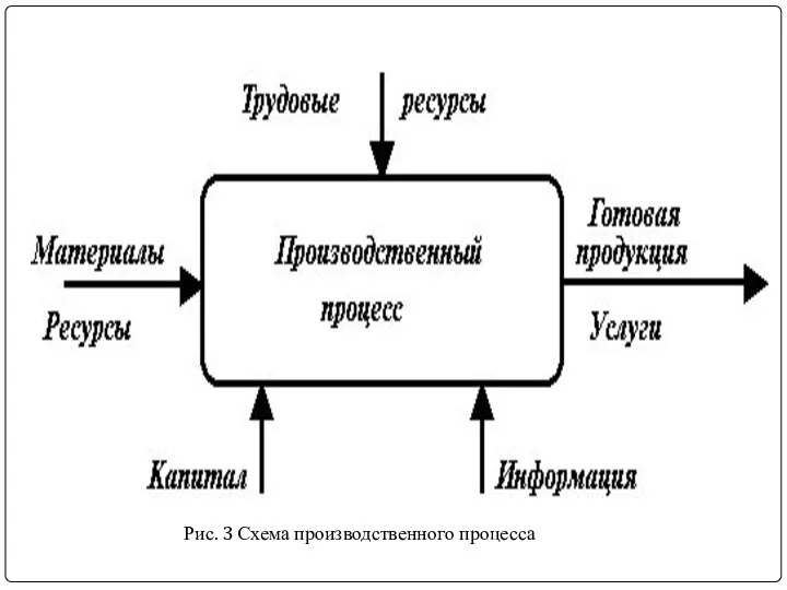 Рис. 3 Схема производственного процесса