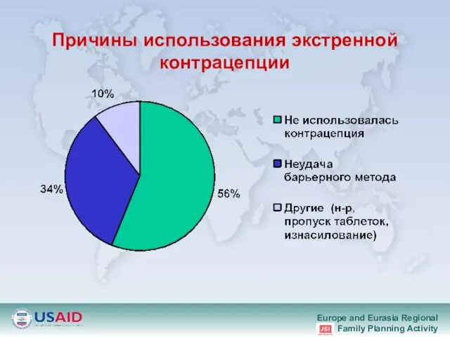 Причины использования экстренной контрацепции