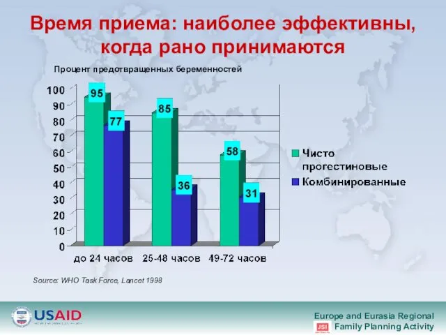 Время приема: наиболее эффективны, когда рано принимаются Процент предотвращенных беременностей Source: WHO Task Force, Lancet 1998