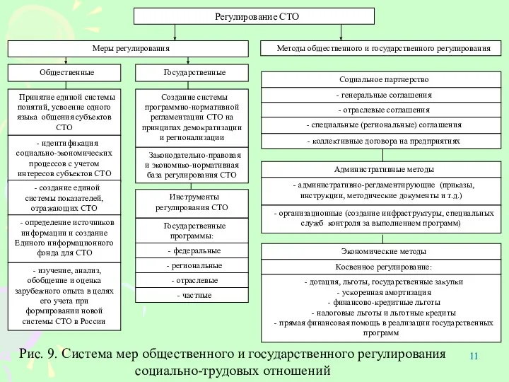 Рис. 9. Система мер общественного и государственного регулирования социально-трудовых отношений