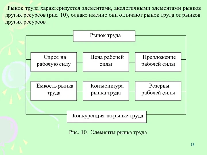 Рынок труда характеризуется элементами, аналогичными элементами рынков других ресурсов (рис.