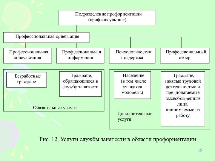 Рис. 12. Услуги службы занятости в области профориентации