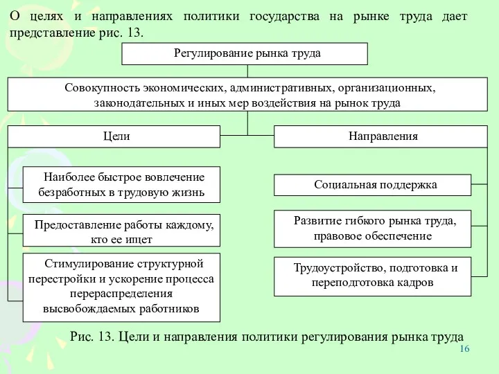 О целях и направлениях политики государства на рынке труда дает