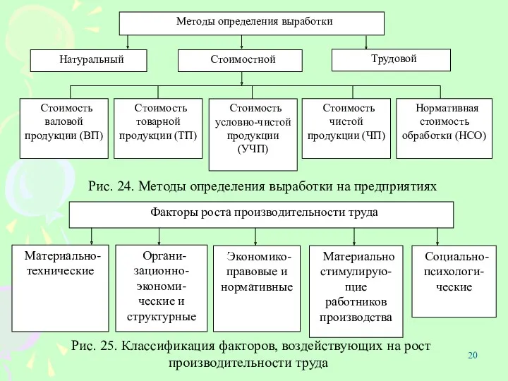 Рис. 24. Методы определения выработки на предприятиях Рис. 25. Классификация факторов, воздействующих на рост производительности труда