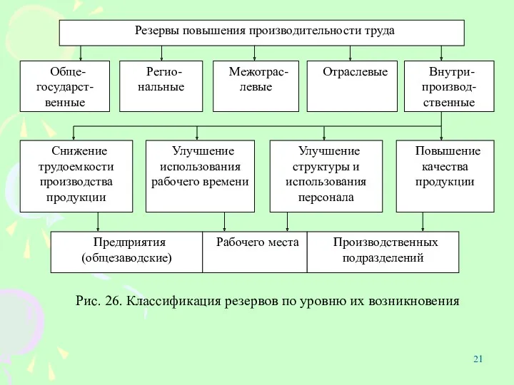 Рис. 26. Классификация резервов по уровню их возникновения