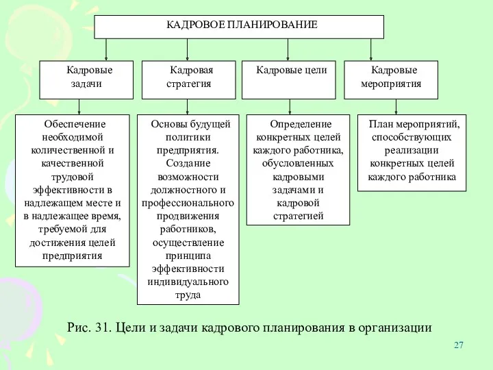 Рис. 31. Цели и задачи кадрового планирования в организации