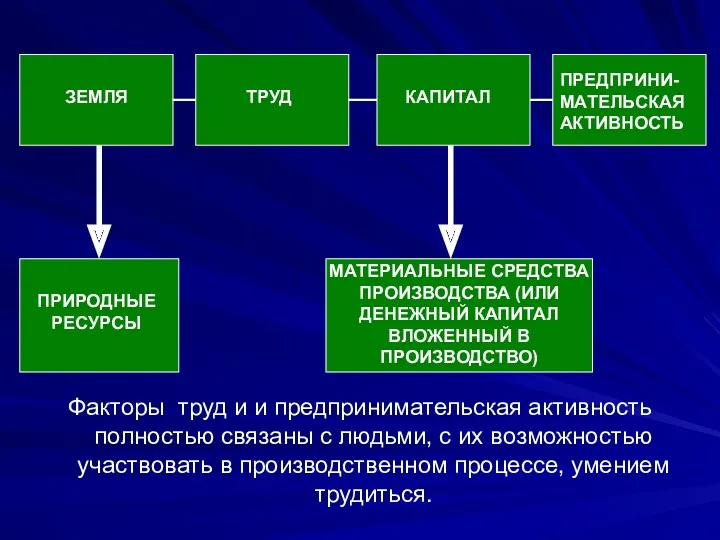 ЗЕМЛЯ ТРУД КАПИТАЛ Факторы труд и и предпринимательская активность полностью