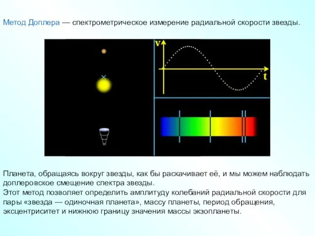 Метод Доплера — спектрометрическое измерение радиальной скорости звезды. Планета, обращаясь вокруг звезды, как