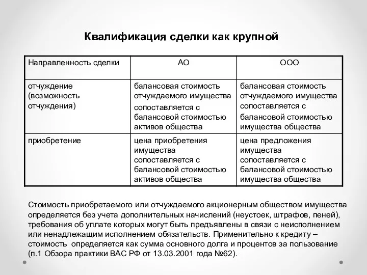 Стоимость приобретаемого или отчуждаемого акционерным обществом имущества определяется без учета