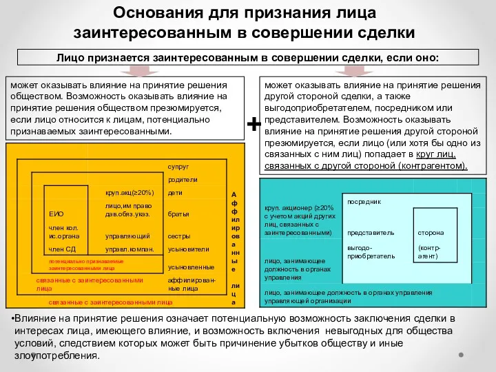 Влияние на принятие решения означает потенциальную возможность заключения сделки в