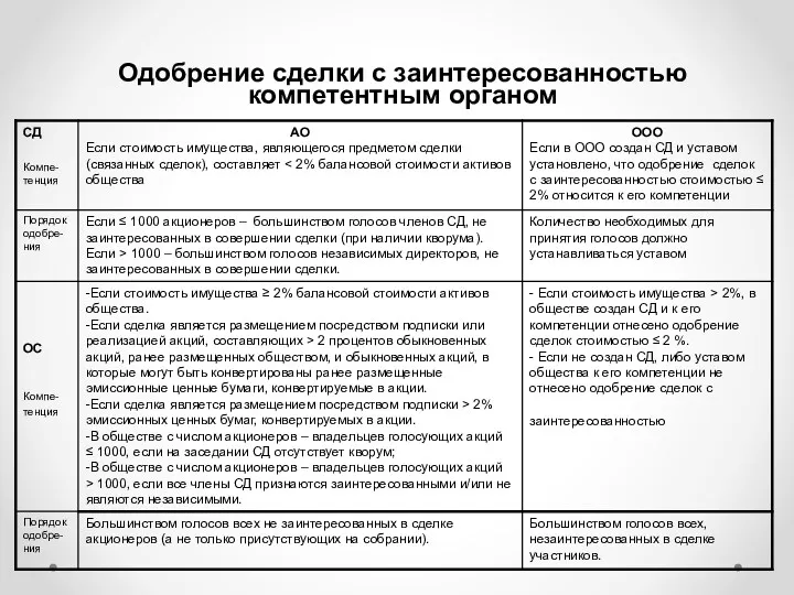 Одобрение сделки с заинтересованностью компетентным органом