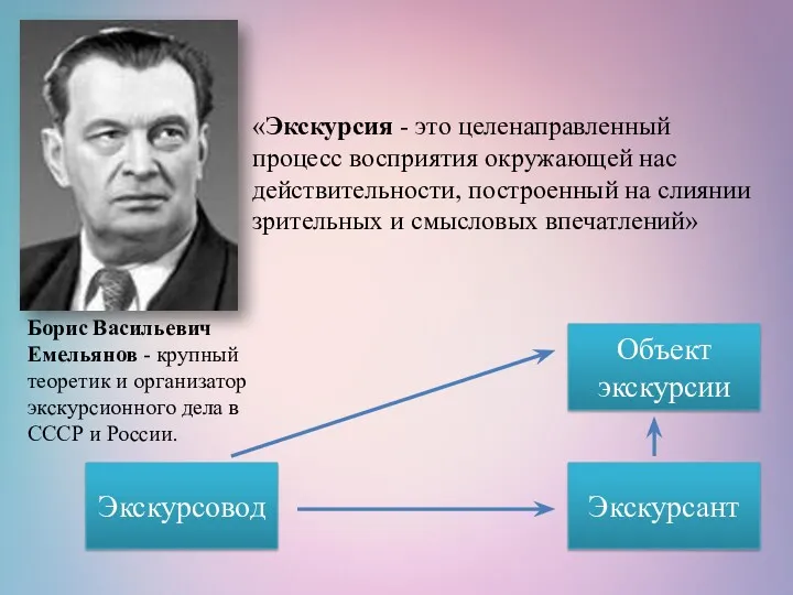 Экскурсовод Экскурсант Объект экскурсии «Экскурсия - это целенаправленный процесс восприятия окружающей нас действительности,