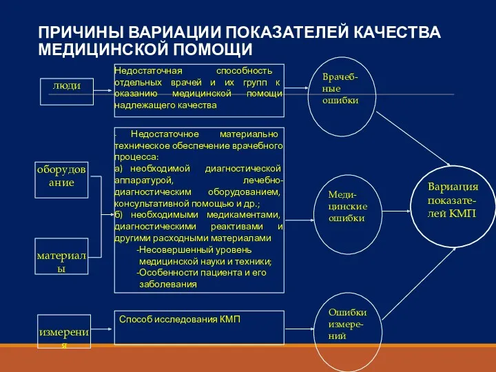 ПРИЧИНЫ ВАРИАЦИИ ПОКАЗАТЕЛЕЙ КАЧЕСТВА МЕДИЦИНСКОЙ ПОМОЩИ