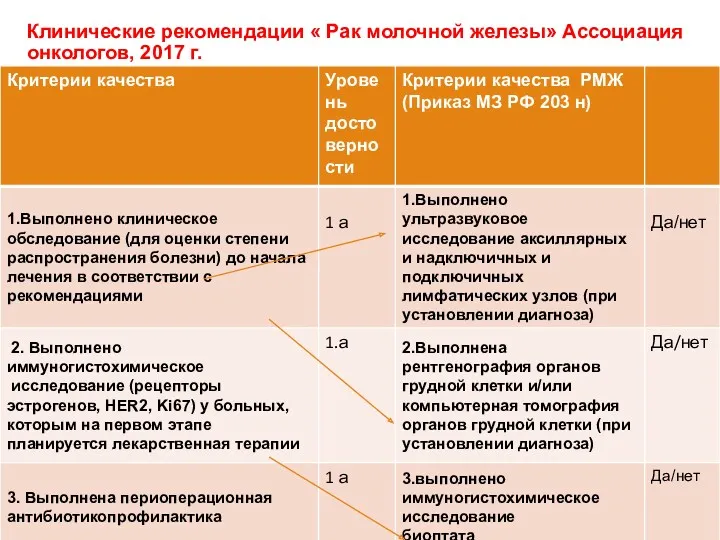 Клинические рекомендации « Рак молочной железы» Ассоциация онкологов, 2017 г.